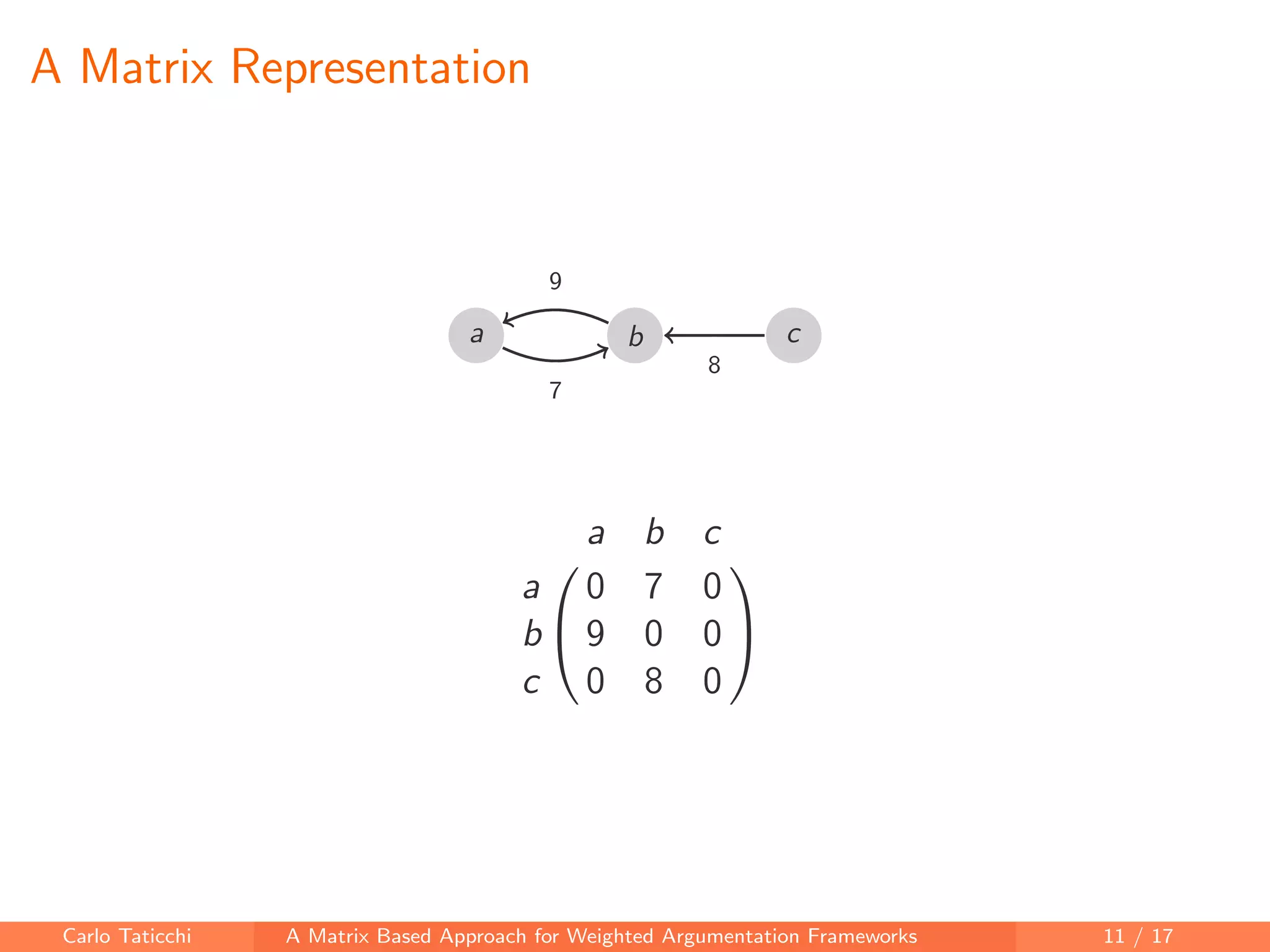 A Matrix Representation
a b c
7
9
8


a b c
a 0 7 0
b 9 0 0
c 0 8 0


Carlo Taticchi A Matrix Based Approach for Weighted Argumentation Frameworks 11 / 17
 