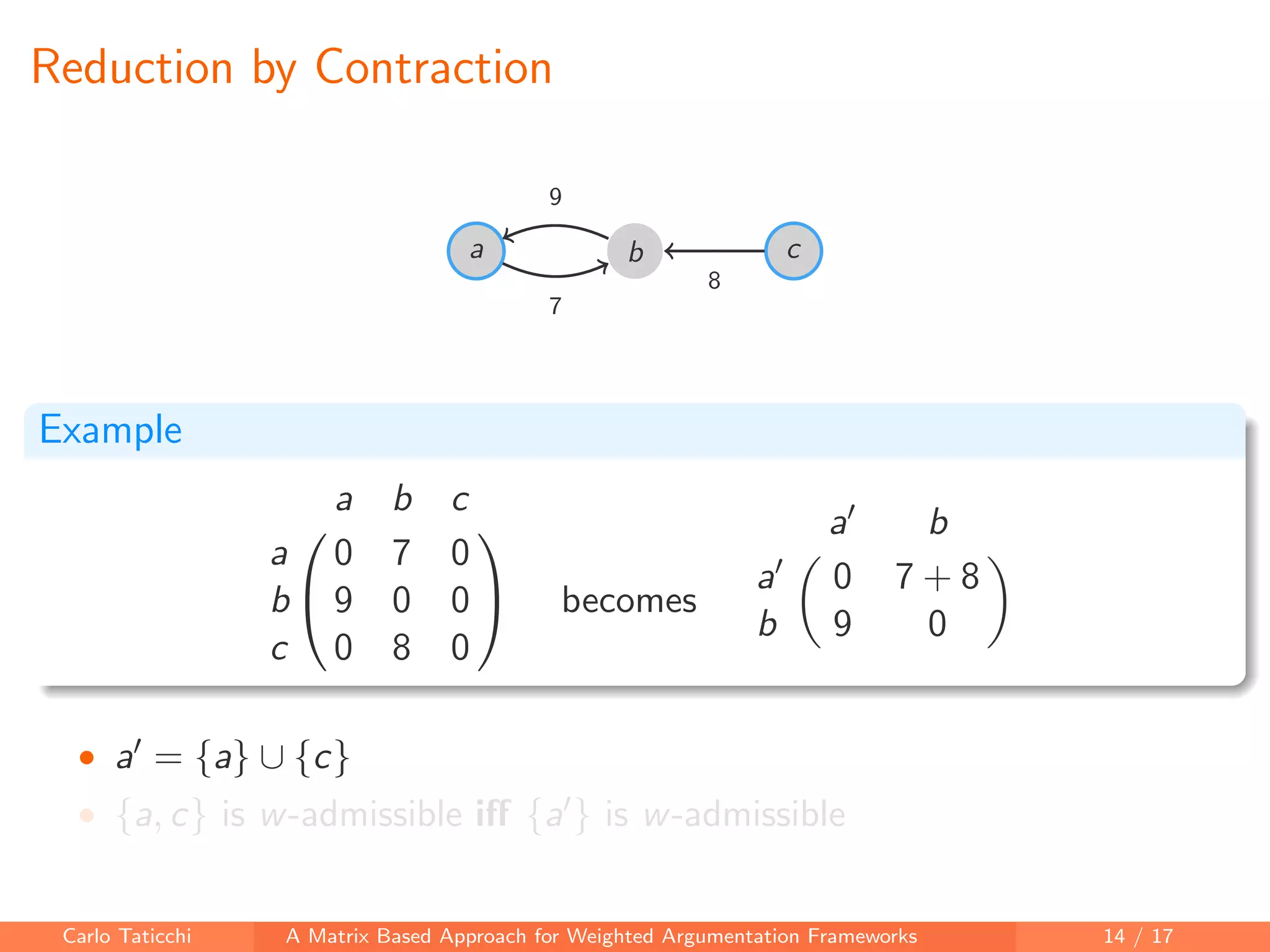 Reduction by Contraction
a b c
7
9
8
Example


a b c
a 0 7 0
b 9 0 0
c 0 8 0

 becomes
a b
a 0 7 + 8
b 9 0
• a = {a} ∪ {c}
• {a, c} is w-admissible iﬀ {a } is w-admissible
Carlo Taticchi A Matrix Based Approach for Weighted Argumentation Frameworks 14 / 17
 