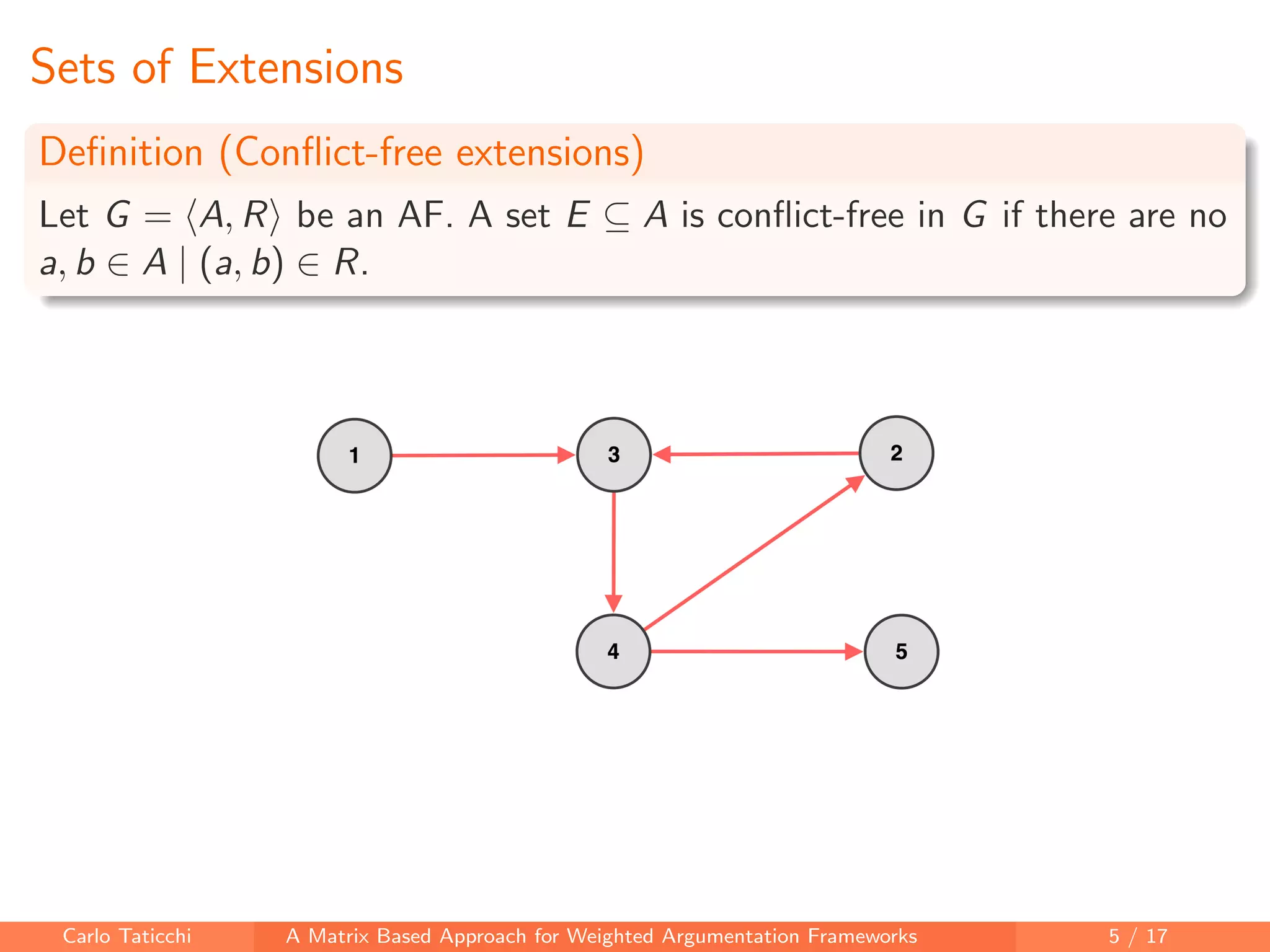 Sets of Extensions
Deﬁnition (Conﬂict-free extensions)
Let G = A, R be an AF. A set E ⊆ A is conﬂict-free in G if there are no
a, b ∈ A | (a, b) ∈ R.
Carlo Taticchi A Matrix Based Approach for Weighted Argumentation Frameworks 5 / 17
 