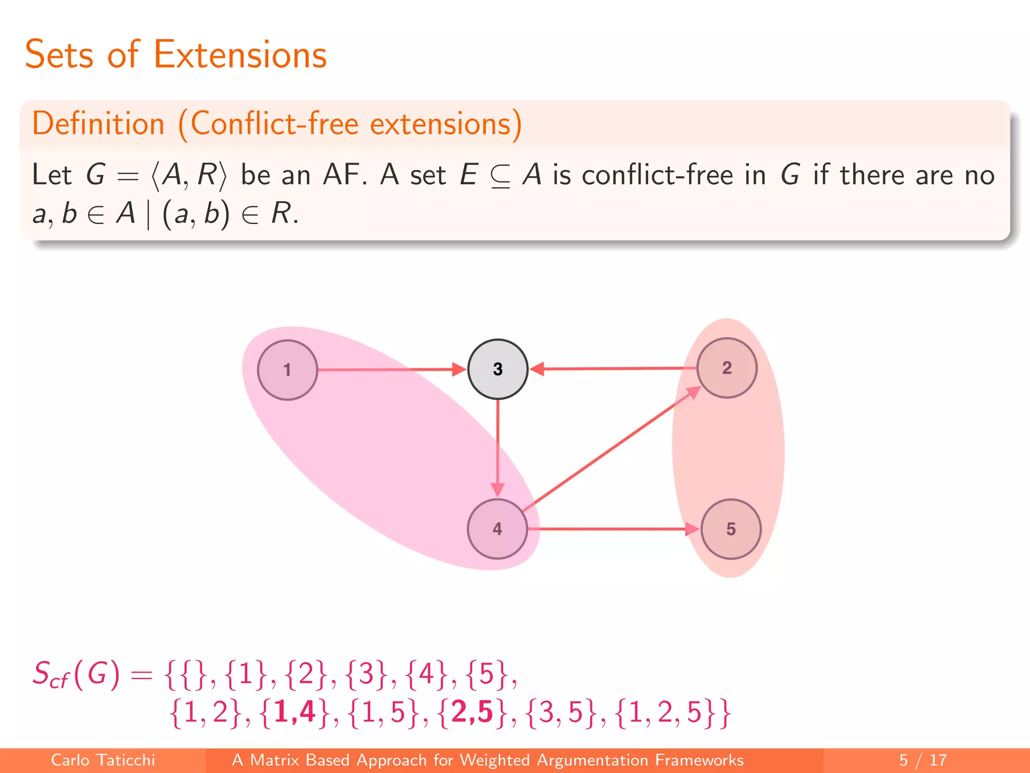 Sets of Extensions
Deﬁnition (Conﬂict-free extensions)
Let G = A, R be an AF. A set E ⊆ A is conﬂict-free in G if there are no
a, b ∈ A | (a, b) ∈ R.
Scf (G) = {{}, {1}, {2}, {3}, {4}, {5},
{1, 2}, {1,4}, {1, 5}, {2,5}, {3, 5}, {1, 2, 5}}
Carlo Taticchi A Matrix Based Approach for Weighted Argumentation Frameworks 5 / 17
 