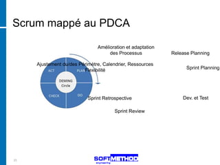 Scrum mappé au PDCA

                               Amélioration et adaptation
                                    des Processus           Release Planning

     Ajustement du/des Périmètre, Calendrier, Ressources
                         Flexibilité                              Sprint Planning




                           Sprint Retrospective                 Dev. et Test

                                       Sprint Review




23
 
