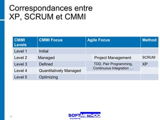 Correspondances entre
XP, SCRUM et CMMI

     CMMI      CMMI Focus               Agile Focus                  Method
     Levels
     Level 1   Initial
     Level 2   Project Management
               Managed                     Project Management        SCRUM
     Level 3   Defined                    TDD, Pair Programming,
                                          Software Engineering       XP
                                          Continuous Integration …
     Level 4   Quantitatively Managed
     Level 5   Optimizing




26
 