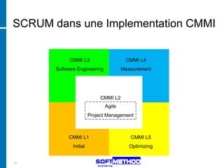 SCRUM dans une Implementation CMMI


            CMMI L3                     CMMI L4
       Software Engineering            Measurement




                             CMMI L2
                                Agile
                        Project Management
                        Project Management



            CMMI L1                       CMMI L5
              Initial                     Optimizing


27
 