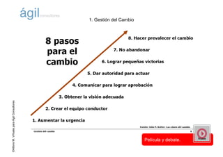 ©AlfonsM.ViñuelaparaÁgilConsultores
1. Gestión del Cambio
Película y debate. Video
 