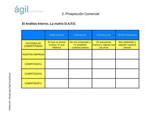©AlfonsM.ViñuelaparaÁgilConsultores
DEBILIDADES AMENAZAS FORTALEZAS OPORTUNIDADES
FACTORES DE
COMPETITIVIDAD
En qué no somos
buenos; en que
fallamos
No nos comprarán o
no aceptarán
nuestros precios
En qué somos
buenos y mejores que
los otros
Nos prefereirán y
pagarán nuestros
precios
NUESTRA EMPRESA
COMPETIDOR A
COMPETIDOR B
COMPETIDOR C
El Análisis Interno. La matriz D.A.F.O.
2. Prospección Comercial
 