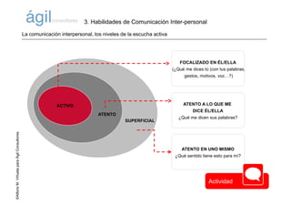 ©AlfonsM.ViñuelaparaÁgilConsultores
SUPERFICIAL
ATENTO
ACTIVO ATENTO A LO QUE ME
DICE ÉL/ELLA
¿Qué me dicen sus palabras?
ATENTO EN UNO MISMO
¿Qué sentido tiene esto para mí?
FOCALIZADO EN ÉL/ELLA
(¿Qué me dices tú (con tus palabras,
gestos, motivos, voz…?)
La comunicación interpersonal, los niveles de la escucha activa
3. Habilidades de Comunicación Inter-personal
Actividad
 