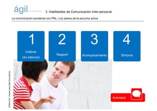 ©AlfonsM.ViñuelaparaÁgilConsultores
Calibrar
(en silencio)
Rapport Acompasamiento
1 2 3
La comunicación excelente con PNL: Los pilares de la escucha activa
Sintonía
4
3. Habilidades de Comunicación Inter-personal
Actividad
 