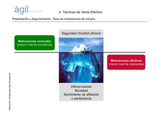 ©AlfonsM.ViñuelaparaÁgilConsultores
Seguridad /Confort /Ahorro
Diferenciación
Novedad
Sentimiento de afiliación
o pertenencia
Motivaciones racionales
(mayor nivel de conciencia)
Motivaciones afectivas
(menor nivel de conciencia)
Presentación y Argumentación. Tipos de motivaciones de compra
4. Técnicas de Venta Efectiva
 