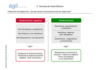 ©AlfonsM.ViñuelaparaÁgilConsultores
Actitud pasiva / agresiva Actitud asertiva
Perdemos el control emocional.
Percibimos la objeción de forma
negativa, como una barrera.
Mantenemos el control de la
situación. Tratamos la objeción
como una pregunta
y una oportunidad.
Nos disculpamos o justificamos
Nos irritamos o nos ofendemos
Nos bloqueamos o nos desviamos
Razonamos, argumentamos
y explicamos
Asentimos, negamos
pero dialogamos
Escuchamos , preguntamos
y convencemos
Tratamiento de Objeciones: ¿De qué manera reaccionamos ante las objeciones?
4. Técnicas de Venta Efectiva
 