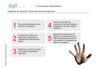 ©AlfonsM.ViñuelaparaÁgilConsultores
Evitar las afirmaciones como
reacción a la objeción.
1
Adoptar una actitud de
comprensión hacia la objeción y
asegurarnos de que la hemos
entendido.
4
Escuchar con interés, sin
interrumpir, hasta el final,
respetando los silencios del
cliente.
2
Descubrir el trasfondo de la
objeción: si está basada en la
falta de elementos para tomar
una decisión o si realmente se
trata de un pretexto.
5
Mantener el control, la sangre
fría: transmitir serenidad y
seguridad.3
Tratamiento de objeciones: Pautas para desmontar objeciones
4. Técnicas de Venta Efectiva
 
