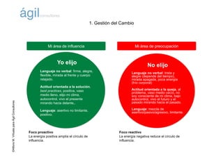 ©AlfonsM.ViñuelaparaÁgilConsultores
Yo elijo
Lenguaje no verbal: firme, alegre,
flexible, mirada al frente y cuerpo
relajado.
Actitud orientada a la solución,
best practices, positiva, vaso
medio lleno, elijo mi clima,
autocontrol, vivo el presente
mirando hacia delante,.
Lenguaje: asertivo no limitante,
positivo.
No elijo
Lenguaje no verbal: triste y
alegre (depende del tiempo),
mirada apagada, poca energía
(frío corporal)
Actitud orientada a la queja, al
problema, vaso medio vacío, no
soy consciente de mi clima, bajo
autocontrol, vivo el futuro y el
pasado mirando hacia el pasado.
Lenguaje: mezcla de
asertivo/pasivo/agresivo, limitante.
Foco proactivo
La energía positiva amplía el círculo de
influencia.
Foco reactivo
La energía negativa reduce el círculo de
influencia.
Mi área de influencia Mi área de preocupación
1. Gestión del Cambio
 