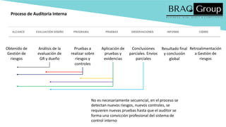 Obtenido de
Gestión de
riesgos
Proceso de Auditoria Interna
Análisis de la
evaluación de
GR y dueño
Pruebas a
realizar sobre
riesgos y
controles
Aplicación de
pruebas y
evidencias
Conclusiones
parciales. Envíos
parciales
Resultado final
y conclusión
global
Retroalimentación
a Gestión de
riesgos
No es necesariamente secuencial, en el proceso se
detectan nuevos riesgos, nuevos controles, se
requieren nuevas pruebas hasta que el auditor se
forma una convicción profesional del sistema de
control interno
 