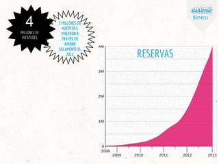 Números
          4         3 MILLONES DE
                      HUÉPEDES
      MILLONES DE     VIAJARON A
       HU'SPEDES      TRAVÉS DE
                        AIRBNB
                    SOLAMENTE EL
                         2012       RESERVAS

Cidades
 
