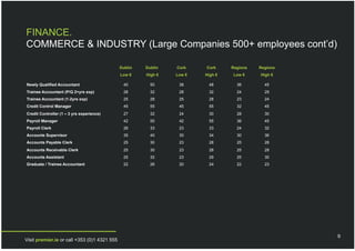 FINANCE.
COMMERCE & INDUSTRY (Large Companies 500+ employees cont’d)

                                              Dublin   Dublin   Cork    Cork     Regions   Regions
                                              Low €    High €   Low €   High €   Low €     High €

Newly Qualified Accountant                     40        50      38      48        36        45
Trainee Accountant (P/Q 2+yrs exp)             28        32      28      32        24        29
Trainee Accountant (1-2yrs exp)                25        28      25      28        23        24
Credit Control Manager                         45        55      45      55        32        45
Credit Controller (1 – 3 yrs experience)       27        32      24      30        28        30
Payroll Manager                                42        55      42      55        36        45
Payroll Clerk                                  26        33      23      33        24        32
Accounts Supervisor                            35        40      30      34        30        36
Accounts Payable Clerk                         25        30      23      28        25        28
Accounts Receivable Clerk                      25        30      23      28        25        28
Accounts Assistant                             25        32      23      29        25        30
Graduate / Trainee Accountant                  22        26      20      24        22        23




                                                                                                     9
Visit premier.ie or call +353 (0)1 4321 555
 