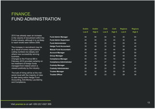 FINANCE.
FUND ADMINISTRATION

                                                                       Dublin   Dublin   Cork    Cork     Regions   Regions
                                                                       Low €    High €   Low €   High €   Low €     High €

2010 has already seen an increase
                                            Fund Admin Manager          55        80      50      70        40        50
in the volume of recruitment within the
Funds industry, although it is not likely   Fund Admin Supervisor       40        50      35      45        30        40
to reach levels seen before 2008.           Fund Administrator          25        45      25      35        25        30
                                            Hedge Fund Accountant       35        55      33      53        30        40
The increase in recruitment may be
as a result of some organisations           Mutual Fund Accountant      28        48      30      44        28        35
cutting numbers too deeply and              Account Manager             45        60      43      58        40        50
others now successfully winning
business.                                   Group Manager               45        65      54      68        45        56
Changes to the Finance Bill in              Compliance Manager          55        75      50      70        45        70
February 2010 provided certainty on         Compliance Administrator    30        45      27      33        25        30
tax treatment of foreign funds
managed from Ireland which is               Custody Manager             50        65      38      60        38        41
viewed positively by the industry.          Custody Administrator       28        38      23      33        21        26
                                            Trustee Manager             50        65      38      55        38        43
The bulk of hiring will be at the mid-
senior level with the majority of roles     Trustee Officer             35        38      23      33        28        36
to date being within Hedge Fund
Accounting, Anti-Money Laundering
and Compliance.




                                                                                                                              13
Visit premier.ie or call +353 (0)1 4321 555
 