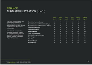 FINANCE.
FUND ADMINISTRATION (cont’d)

                                                                                     Dublin   Dublin   Cork    Cork     Regions   Regions
                                                                                     Low €    High €   Low €   High €   Low €     High €

The Funds industry has also seen
                                      Shareholder Services Manager                    45        70      43      64        41        56
increased recruitment in the
Shareholder Services area but         Shareholder Services Administrator (2-5 yrs)    30        42      28      40        27        31
reduced demand for Client Services    Shareholder Services Administrators (0-2yrs)    25        30      24      30        22        28
and Relationship Management
                                      Client Service Manager                          45        75      38      60        36        52
professionals.
                                      Client Service Officer                          28        40      23      33        28        31
As the industry seeks to drive        Research Analyst                                32        60      n/a     n/a       n/a       n/a
efficiencies and deliver change,
the sector has seen an increased      Fund / Portfolio Manager                        45        85      39      60        35        38
appetite for experts in Business      Business Development Manager                    45        85      40      60        45        55
Analysis, Business Change and         Risk Manager                                    60        90      40      60        n/a       n/a
Project Management.
                                      Risk Officer                                    32        55      25      35        n/a       n/a
                                      Business Analyst                                38        60      40      55        n/a       n/a
                                      Project Manager                                 38        90      60      80        n/a       n/a




                                                                                                                                            14
Visit premier.ie or call +353 (0)1 4321 555
 