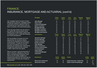 FINANCE.
INSURANCE, MORTGAGE AND ACTUARIAL (cont’d)
                                                   Mortgage                  Dublin   Dublin    Cork       Cork      Regions     Regions
                                                                             Low €    High €    Low €     High €      Low €       High €
The mortgage market has been severely              Sales Manager              45        75        40        65         37           53
affected by the downturn. Mortgage broking         Head of Risk               75       110        n/a       n/a        n/a          n/a
in particular suffered a significant level of      Underwriting Manager       45        75        40        65         29           53
redundancies as a result of the continued          Broker Consultant          40        65        35        60         25           41
strain on liquidity in the retail lending space.
                                                   Mortgage Manager           40        65        40        60         40           55
                                                   Mortgage Consultant        25        45        25        50         23           41
There has been limited new job activity in
the market with most movement being                Mortgage Underwriter       30        45        25        40         21           33
redeployment of staff. Newly created roles         Mortgage Administrator     22        32        20        30         20           27
are expected to be in Credit Risk Modeling         Life Insurance            Dublin   Dublin    Cork       Cork      Regions     Regions
and Arrears Management.                                                      Low €    High €    Low €     High €      Low €       High €

                                                   Operations Manager         55       100        50        75          37          64
With the deadline of October 2012 fast
approaching, the insurance industry                Pensions Manager           40        75        40        70          27          53
continues its preparations for Solvency II         Pension Consultant         40        75        40        65          31          40
implementation. Though the final details           Broker Consultant          40        70        35        55          25          41
have yet to be agreed, firms are busy              Sales Manager              50        90        50        70          36          59
assessing the requirements, implementing           Sales / Consultancy        30        65        25        60          25          39
changes and examining their business               Pensions Administrator     24        50        20        35          20          28
models in light of the new regime.                 Life Administrator         22        40        20        30          20          28
                                                   Claims Officer             24        40        20        30          20          25
With an increase in general awareness of           Underwriting Manager       50        80        n/a       n/a         34          48
clients' Solvency II obligations, there has        Underwriter                25        60        22        35          20          30
been a corresponding recognition of the
need to recruit suitably qualified and
experienced people who will assist with the        Reinsurance               Dublin   Dublin   Captive                           Dublin    Dublin
implementation of these new compliance                                       Low €    High €                                     Low €     High €
requirements.                                      Reinsurance Underwriter     50       80     Captive Executive / Underwriter    30         45
                                                   Reinsurance Claims          30       50     Captive Underwriting Manager       50         80
                                                                                                                                             16
Visit premier.ie or call +353 (0)1 4321 555
 