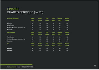FINANCE.
SHARED SERVICES (cont’d)

Accounts Receivable                    Dublin   Dublin   Cork    Cork     Regions   Regions
                                        Low €   High €   Low €   High €   Low €     High €

Manager                                  55       75      55      75        50        60
Team Leader                              40       50      40      45        35        45
Analyst / Specialist / Assistant TL      30       38      28      32        26        33
Associate                                27       30      23      26        21        27

Inter company                          Dublin   Dublin   Cork    Cork     Regions   Regions
                                        Low €   High €   Low €   High €   Low €     High €

Team Leader                              42       52      40      50        42        52
Analyst / Specialist / Assistant TL      28       38      28      32        24        48
Associate                                24       30      23      26        21        27

Tax                                    Dublin   Dublin   Cork    Cork     Regions   Regions
                                        Low €   High €   Low €   High €   Low €     High €

Manager                                  50       60      55      70        50        60
Specialist                               38       45      40      55        43        45




                                                                                              18
Visit premier.ie or call +353 (0)1 4321 555
 