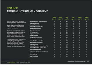 FINANCE.
TEMPS & INTERIM MANAGEMENT

                                                                                Dublin    Dublin      Cork          Cork          Region           Region
                                                                                Low P/H   High P/H   Low P/H      High P/H        Low P/H         High P/H

Since the start of 2010 demand for       Interim Manager / Financial Director     50        55         45             50             39                 45
temporary Finance professionals has
                                         Financial Controller                     33        38         30             35             32                 38
increased across multiple sectors
helped by an improving economic          Financial Accountant                     25        28         22             27             24                 25
outlook resulting in an increase in      Financial Accountant (FS)                23        28         20             25             21                 25
employer confidence.                     Regulatory Accountant                    28        30         26             30             22                 29
                                         Systems Accountant                       28        33         26             30             23                 33
The rise in demand has been driven
by project work, maternity cover and     VAT Accountant                           23        28         20             25             22                 26
employers favouring temporary            Project Accountant                       26        28         24             28             25                 27
contracts to fill gaps where they        Cost Accountant                          28        30         26             28             26                 28
cannot commit to permanent hiring.
                                         Management Accountant                    26        32         25             30             25                 29
Professionals currently in demand are    Internal Auditor                         26        30         25             30             26                 27
qualified Accountants, Credit            Newly Qualified Accountant               21        23         19             23             19                 22
Controllers, Accounts Receivable,        Part Qualified Accountant                16        18         14             18             13                 16
Systems Accountants, Treasury
                                         Financial Analyst                        21        28         19             25             18                 24
Accountants, Project Managers and
Financial Services operational staff.    Financial Reporting Accountant (FS)      23        31         20             25             18                 22
                                         Financial Reporting Analyst (FS)         23        28         20             25             17                 23
                                         Inter company Analyst                    15        17         13             15             14                 16
                                         Anti Money Laundering / Compliance       14        18         12             16             12                 15
                                         Assistant Accountant                     16        20         14             19             15                 19
                                         Credit Analyst                           18        32         16             20             16                 24
                                         Credit Controller                        14        17         12             15             12                 15



                                                                                                         *Figures supplied are hourly candidate rates        20
Visit premier.ie or call +353 (0)1 4321 555
 