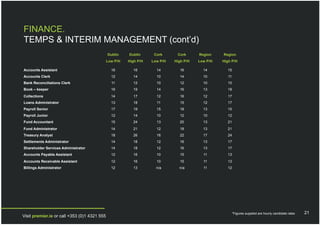 FINANCE.
TEMPS & INTERIM MANAGEMENT (cont’d)
                                              Dublin    Dublin      Cork      Cork      Region    Region
                                              Low P/H   High P/H   Low P/H   High P/H   Low P/H   High P/H

Accounts Assistant                              16        16         14        16         14        15
Accounts Clerk                                  12        14         10        14         10         11
Bank Reconciliations Clerk                      11        12         10        12         10        10
Book – keeper                                   16        19         14        16         13        18
Collections                                     14        17         12        16         12        17
Loans Administrator                             13        18         11        15         12        17
Payroll Senior                                  17        19         15        18         13        15
Payroll Junior                                  12        14         10        12         10        12
Fund Accountant                                 15        24         13        20         13        21
Fund Administrator                              14        21         12        18         13        21
Treasury Analyst                                18        26         16        22         17        24
Settlements Administrator                       14        18         12        16         13        17
Shareholder Services Administrator              14        18         12        16         13        17
Accounts Payable Assistant                      12        16         10        15         11        13
Accounts Receivable Assistant                   12        16         10        15         11        13
Billings Administrator                          12        13         n/a       n/a        11        12




                                                                                                          *Figures supplied are hourly candidate rates   21
Visit premier.ie or call +353 (0)1 4321 555
 