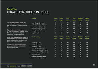 LEGAL.
PRIVATE PRACTICE & IN HOUSE

                                          In House                        Dublin   Dublin   Cork    Cork     Regions   Regions
                                                                          Low €    High €   Low €   High €   Low €     High €

The Legal recruitment market has          Head of Legal (In House)         80       140      70      90        65        85
shown some improvement in 2010
                                          Senior Transactional Lawyer      65        95      55      80        50        75
with the majority of roles in Financial
Services.                                 Legal Advisor (3-5 years)        50        73      45      65        40        60
                                          Legal Advisor (1-3 years)        40        58      35      50        30        50
Opportunities have arisen as a result
                                          Newly Qualified Solicitor        35        53      30      45        30        45
of legal and regulatory changes within
Financial Services creating some          Legal Executive                  25        40      25      35        25        35
demand for Legal professionals.

                                          Private Practice                Dublin   Dublin   Cork    Cork     Regions   Regions
While there has been some growth in
demand within the Financial Services                                      Low €    High €   Low €   High €   Low €     High €
sector, opportunities in Industry and
Practice have been limited.
                                          Solicitor (6-8 yrs)              75        95      70      85        70        80
Overall there has been downward           Solicitor (3-5 yrs)              60        75      55      70        55        65
pressure on salaries as candidate                                                            35      55        35        55
                                          Solicitor (1-3 yrs)              40        60
supply remains high.
                                          Newly Qualified Solicitor        35        53      30      50        30        50
                                          Company Secretary (2-4 years)    40        70      38      65        35        65
                                          Company Secretary (1-2 years)    30        45      30      40        30        40
                                          Legal Executive                  25        45      25      40        25        25
                                          Company Secretary Trainee        25        30      25      30        25        25




                                                                                                                                 23
Visit premier.ie or call +353 (0)1 4321 555
 
