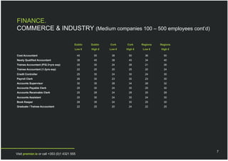 FINANCE.
COMMERCE & INDUSTRY (Medium companies 100 – 500 employees cont’d)

                                          Dublin   Dublin   Cork    Cork     Regions   Regions
                                          Low €    High €   Low €   High €   Low €     High €

Cost Accountant                               45     55      38      50        36        50
Newly Qualified Accountant                    38     45      38      45        34        40
Trainee Accountant (P/Q 2+yrs exp)            25     30      24      28        21        26
Trainee Accountant (1-2yrs exp)               22     25      20      25        20        24
Credit Controller                             25     30      24      30        24        30
Payroll Clerk                                 26     30      23      30        23        30
Accounts Supervisor                           30     35      28      34        28        32
Accounts Payable Clerk                        25     30      24      30        25        30
Accounts Receivable Clerk                     25     28      24      28        25        28
Accounts Assistant                            25     30      24      30        24        30
Book Keeper                                   28     35      24      30        25        30
Graduate / Trainee Accountant                 22     25      20      24        22        25




                                                                                                 7
Visit premier.ie or call +353 (0)1 4321 555
 