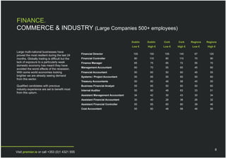 FINANCE.
COMMERCE & INDUSTRY (Large Companies 500+ employees)

                                                                                  Dublin   Dublin   Cork    Cork     Regions   Regions
                                                                                  Low €    High €   Low €   High €   Low €     High €

Large multi-national businesses have
                                                Financial Director                 105      150      105     140       67        120
proved the most resilient during the last 24
months. Globally trading is difficult but the   Financial Controller               80       110      80      110       70        90
lack of exposure to a particularly weak         Finance Manager                    65        75      65      72        55        70
domestic economy has meant they have
                                                Management Accountant              60        70      55      65        45        60
avoided the worst effects of the recession.
With some world economies looking               Financial Accountant               50        60      50      60        45        55
brighter we are already seeing demand           Systems / Project Accountant       55        65      55      65        50        60
from this sector.
                                                Treasury Accountants               50        60      48      58        45        55
Qualified candidates with previous              Business Financial Analyst         55        65      50      60        50        60
industry experience are set to benefit most     Internal Auditor                   50        60      48      63        33        51
from this upturn.
                                                Assistant Management Accountant    34        42      30      43        30        34
                                                Assistant Financial Accountant     30        40      28      38        26        32
                                                Assistant Financial Controller     55        65      65      80        39        46
                                                Cost Accountant                    55        60      48      58        46        55




                                                                                                                                       8
Visit premier.ie or call +353 (0)1 4321 555
 