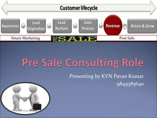 Smart Marketing Post Sale 
Presenting by KVN Pavan Kumar 
9849385640 
 