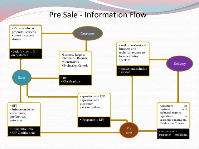 It Ba Pre Sale Consulting