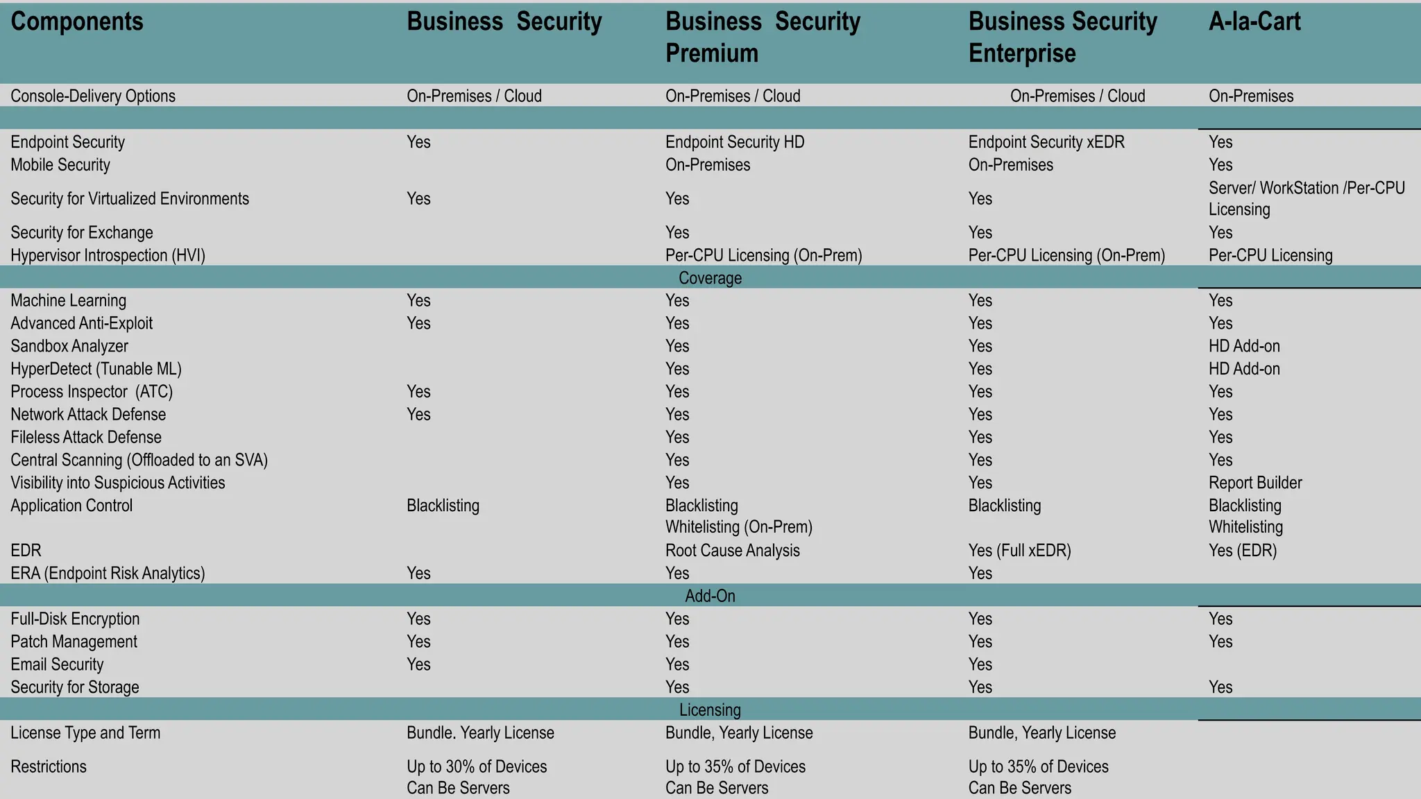 Components Business Security Business Security
Premium
Business Security
Enterprise
A-la-Cart
Console-Delivery Options On-Premises / Cloud On-Premises / Cloud On-Premises / Cloud On-Premises
Endpoint Security Yes Endpoint Security HD Endpoint Security xEDR Yes
Mobile Security On-Premises On-Premises Yes
Security for Virtualized Environments Yes Yes Yes
Server/ WorkStation /Per-CPU
Licensing
Security for Exchange Yes Yes Yes
Hypervisor Introspection (HVI) Per-CPU Licensing (On-Prem) Per-CPU Licensing (On-Prem) Per-CPU Licensing
Coverage
Machine Learning Yes Yes Yes Yes
Advanced Anti-Exploit Yes Yes Yes Yes
Sandbox Analyzer Yes Yes HD Add-on
HyperDetect (Tunable ML) Yes Yes HD Add-on
Process Inspector (ATC) Yes Yes Yes Yes
Network Attack Defense Yes Yes Yes Yes
Fileless Attack Defense Yes Yes Yes
Central Scanning (Offloaded to an SVA) Yes Yes Yes
Visibility into Suspicious Activities Yes Yes Report Builder
Application Control Blacklisting Blacklisting
Whitelisting (On-Prem)
Blacklisting Blacklisting
Whitelisting
EDR Root Cause Analysis Yes (Full xEDR) Yes (EDR)
ERA (Endpoint Risk Analytics) Yes Yes Yes
Add-On
Full-Disk Encryption Yes Yes Yes Yes
Patch Management Yes Yes Yes Yes
Email Security Yes Yes Yes
Security for Storage Yes Yes Yes
Licensing
License Type and Term Bundle. Yearly License Bundle, Yearly License Bundle, Yearly License
Restrictions Up to 30% of Devices
Can Be Servers
Up to 35% of Devices
Can Be Servers
Up to 35% of Devices
Can Be Servers
 