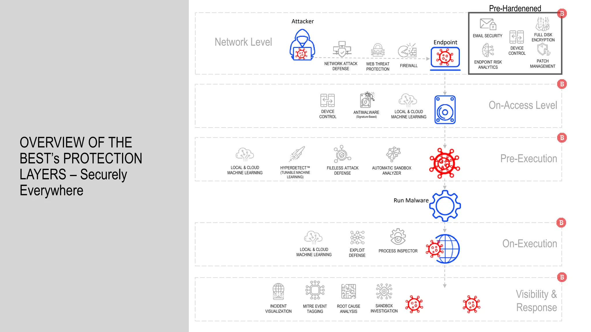 Network Level
On-Access Level
Pre-Execution
On-Execution
Attacker
Endpoint
Run Malware
FIREWALL
WEB THREAT
PROTECTION
DEVICE
CONTROL
NETWORK ATTACK
DEFENSE
HYPERDETECT™
(TUNABLE MACHINE
LEARNING)
LOCAL & CLOUD
MACHINE LEARNING
FILELESS ATTACK
DEFENSE
AUTOMATIC SANDBOX
ANALYZER
EXPLOIT
DEFENSE
PROCESS INSPECTOR
INCIDENT
VISUALIZATION
ROOT CAUSE
ANALYSIS
MITRE EVENT
TAGGING
SANDBOX
INVESTIGATION
LOCAL & CLOUD
MACHINE LEARNING
Pre-Hardenened
ANTIMALWARE
(Signature-Based)
LOCAL & CLOUD
MACHINE LEARNING
FULL DISK
ENCRYPTION
PATCH
MANAGEMENT
ENDPOINT RISK
ANALYTICS
EMAIL SECURITY
DEVICE
CONTROL
Visibility &
Response
OVERVIEW OF THE
BEST’s PROTECTION
LAYERS – Securely
Everywhere
 