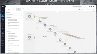 GRAVITYZONE XEDR – INCIDENT
GRAPH
 