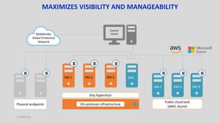 Public cloud IaaS
(AWS, Azure)
Any hypervisor
VM 1 VM 2 VM 3
VM 1 VM 2 VM 3
SVA
Physical endpoints
Control
Center
Bitdefender
Global Protective
Network
On-premises infrastructure
OCTOBER 20, 2023
MAXIMIZES VISIBILITY AND MANAGEABILITY
 