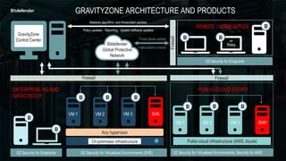 Bitdefender
Global Protective
Network
GRAVITYZONE ARCHITECTURE AND PRODUCTS
SVA
Any hypervisor
VM 1 VM 2 VM 3
On-premises infrastructure
GZ Security for Endpoints GZ Security for Virtualized Environments (SVE)
ENTERPRISE HQ AND
DATACENTER
Firewall
GZ Security for Virtualized Environments; Security for AWS
SVA*
VM 1 VM 2 VM 3
Public-cloud infrastructure (AWS, Azure)
PUBLIC-CLOUD ESTATE
Firewall
Threat dbase update
False positive checks
Malware algorithm- and threat-feed updates
Policy updates  Reporting  System software updates
GravityZone
Control Center
GZ Security for Endpoints
Firewall
REMOTE / HOME OFFICE
Relay
 