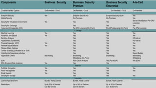 Components Business Security Business Security
Premium
Business Security
Enterprise
A-la-Cart
Console-Delivery Options On-Premises / Cloud On-Premises / Cloud On-Premises / Cloud On-Premises
Endpoint Security Yes Endpoint Security HD Endpoint Security xEDR Yes
Mobile Security On-Premises On-Premises Yes
Security for Virtualized Environments Yes Yes Yes
Server/ WorkStation /Per-CPU
Licensing
Security for Exchange Yes Yes Yes
Hypervisor Introspection (HVI) Per-CPU Licensing (On-Prem) Per-CPU Licensing (On-Prem) Per-CPU Licensing
Coverage
Machine Learning Yes Yes Yes Yes
Advanced Anti-Exploit Yes Yes Yes Yes
Sandbox Analyzer Yes Yes HD Add-on
HyperDetect (Tunable ML) Yes Yes HD Add-on
Process Inspector (ATC) Yes Yes Yes Yes
Network Attack Defense Yes Yes Yes Yes
Fileless Attack Defense Yes Yes Yes
Central Scanning (Offloaded to an SVA) Yes Yes Yes
Visibility into Suspicious Activities Yes Yes Report Builder
Application Control Blacklisting Blacklisting
Whitelisting (On-Prem)
Blacklisting Blacklisting
Whitelisting
EDR Root Cause Analysis Yes (Full xEDR) Yes (EDR)
ERA (Endpoint Risk Analytics) Yes Yes Yes
Add-On
Full-Disk Encryption Yes Yes Yes Yes
Patch Management Yes Yes Yes Yes
Email Security Yes Yes Yes
Security for Storage Yes Yes Yes
Licensing
License Type and Term Bundle. Yearly License Bundle, Yearly License Bundle, Yearly License
Restrictions Up to 30% of Devices
Can Be Servers
Up to 35% of Devices
Can Be Servers
Up to 35% of Devices
Can Be Servers
 