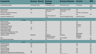 Components Business Security Business
Premium
Business Enterprise A-la-Cart MSP
Console-Delivery Options On-Premises / Cloud On-Premises / Cloud On-Premises / Cloud On-Premises Cloud
SaaS
Endpoint Security Yes Endpoint Security HD Endpoint Security xEDR Yes Yes
Mobile Security On-Premises On-Premises Yes
Security for Virtualized Environments Yes Yes Yes Per-CPU / VS /VDI/License
Security for Exchange Yes Yes Yes Yes
Hypervisor Introspection (HVI)
Per-CPU Licensing (On-
Prem)
Per-CPU Licensing (On-Prem) Per-CPU Licensing
Coverage
Machine Learning Yes Yes Yes Yes Yes
Advanced Anti-Exploit Yes Yes Yes Yes Yes
Sandbox Analyzer Yes Yes HD Add-on Yes
HyperDetect (Tunable ML) Yes Yes HD Add-on Yes
Process Inspector (ATC) Yes Yes Yes Yes Yes
Network Attack Defense Yes Yes Yes Yes Yes
Fileless Attack Defense Yes Yes Yes Yes
Central Scanning (Offloaded to an SVA) Yes Yes Yes Yes
Visibility into Suspicious Activities Yes Yes Report Builder Yes
Application Control Blacklisting Blacklisting
Whitelisting (On-Prem)
Blacklisting Blacklisting
Whitelisting
Yes
EDR Root Cause Analysis Yes (Full xEDR) Yes (EDR) Yes
ERA (Endpoint Risk Analytics) Yes Yes Yes Yes
Add-On
Full-Disk Encryption Yes Yes Yes Yes Yes
Patch Management Yes Yes Yes Yes Yes
Email Security Yes Yes Yes Yes
Security for Storage
Container Protection
Integrity Monitoring
Data Retention Integrity Monitoring (90/180/365) days
Yes
Yes
Yes
Yes
Yes
Yes
Yes
Yes
Yes
Yes
Yes
Yes
Yes
Yes
Yes
Yes
Yes
Yes
 