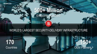 WORLD’S LARGEST SECURITY-DELIVERY INFRASTRUCTURE
500+ Million
Endpoints Protected
170
Countries
150+
OEM Partners
 