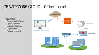 Bitdefender
Relay Role
Server Zone
Client Zone
Proxy Server
GravityZone Cloud Console
GRAVITYZONE CLOUD – Offline Internet
Relay Module:
• Communication Server
• Update Signature
• Installation Software
• Logs transfer
• Receive command
 