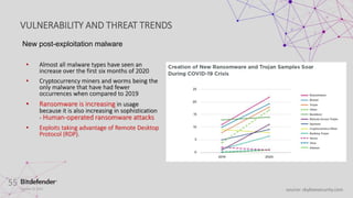 October 20, 2023
55
source: skyboxsecurity.com
VULNERABILITY AND THREAT TRENDS
• Almost all malware types have seen an
increase over the first six months of 2020
• Cryptocurrency miners and worms being the
only malware that have had fewer
occurrences when compared to 2019
• Ransomware is increasing in usage
because it is also increasing in sophistication
- Human-operated ransomware attacks
• Exploits taking advantage of Remote Desktop
Protocol (RDP).
New post-exploitation malware
 