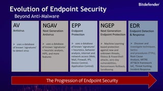 The Progression of Endpoint Security
Evolution of Endpoint Security
Beyond Anti-Malware
AV
Antivirus
NGAV
Next Generation
Antivirus
EPP
Endpoint
Protection
NGEP
Next Generation
Endpoint Protection
EDR
Endpoint Detection
& Response
 uses a database
of known 'signatures’
to detect virus
 uses a database
of known 'signatures’
+ heuristic analysis,
HIPS, and more
features
 uses a database
of known 'signatures’
+ heuristics, behavior
analysis, internet and
network access (Web,
Mail, Firewall, IPS,
Device Control,
Application Control)
 Machine Learning
based protection
against new and
unknown threats,
fileless & PowerShell
attacks, zero-day
vulnerabilities,
Ransomware Rollback,
Sandboxing
 Discover and
investigate techniques,
tactics
and procedures (TTPs),
Root Cause
Analysis, MITRE
ATT&CK framework
IoC, Threat hunting,
Incident Response
 