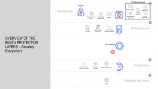 Network Level
On-Access Level
On-Execution
Attacker
Endpoint
Run Malware
FIREWALL
WEB THREAT
PROTECTION
DEVICE
CONTROL
NETWORK ATTACK
DEFENSE
LOCAL & CLOUD
MACHINE LEARNING
EXPLOIT
DEFENSE
PROCESS INSPECTOR
LOCAL & CLOUD
MACHINE LEARNING
Pre-Hardenened
ANTIMALWARE
(Signature-Based)
FULL DISK
ENCRYPTION
PATCH
MANAGEMENT
ENDPOINT RISK
ANALYTICS
EMAIL SECURITY
DEVICE
CONTROL
OVERVIEW OF THE
BEST’s PROTECTION
LAYERS – Securely
Everywhere
Dashboard and Report
Report
 