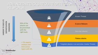 October 20, 2023
66
ADVANCED ATTACKS REQUIRE DETECTION AND
RESPONSE
Known Threats
Evasive Malware
Zero-day attacks
Fileless attacks
Targeted attacks, Low and slow, Insider Threats
99% of the
attacks can
be prevented
with the
right tools
< 1% require
analysis over
time across
layers with ML
HARDER
TO
EXECUTE
SOPHISTICATION
DAMAGING
 