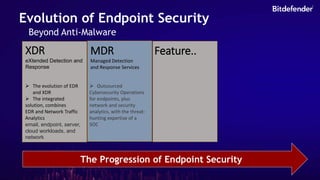 The Progression of Endpoint Security
Evolution of Endpoint Security
Beyond Anti-Malware
 The evolution of EDR
and XDR
 The integrated
solution, combines
EDR and Network Traffic
Analytics
email, endpoint, server,
cloud workloads, and
network
XDR
eXtended Detection and
Response
MDR
Managed Detection
and Response Services
 Outsourced
Cybersecurity Operations
for endpoints, plus
network and security
analytics, with the threat-
hunting expertise of a
SOC
Feature..
 