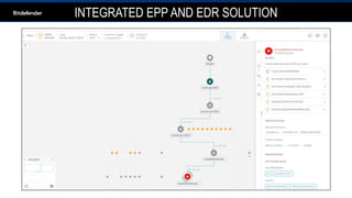 INTEGRATED EPP AND EDR SOLUTION
 