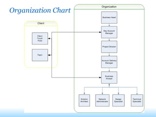 Organization Chart  
