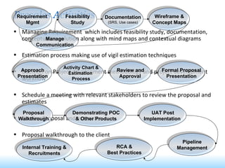Presales Activities Managing Requirement  which includes feasibility study, documentation, conceptualize solution along with mind maps and contextual diagrams Estimation process making use of vigil estimation techniques Decision on Project development methodology and project development workflow Schedule a meeting with relevant stakeholders to review the proposal and estimates Finalize Proposal and estimates Proposal walkthrough to the client Requirement  Mgmt Feasibility Study Documentation (SRS, Use cases) Wireframe & Concept Maps Approach Presentation Activity Chart & Estimation  Process Review and Approval Formal Proposal Presentation Proposal Walkthrough Demonstrating POC & Other Products UAT Post Implementation  Pipeline Management Manage Communication RCA & Best Practices Internal Training & Recruitments 