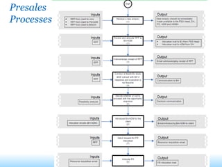 Presales Processes 