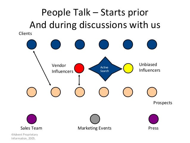 Pre Sales Process Pre Sales Process