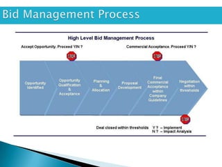 Presales Presales, solution design & bid management an overview | PPTX
