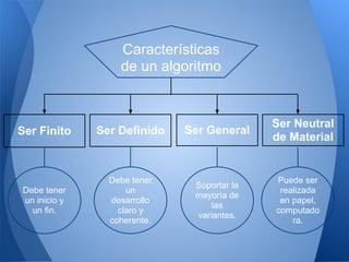 Características
                  de un algoritmo


                                            Ser Neutral
Ser Finito    Ser Definido   Ser General
                                            de Material


                Debe tener                  Puede ser
                              Soportar la
Debe tener          un                       realizada
                              mayoría de
un inicio y     desarrollo                   en papel,
                                  las
  un fin.         claro y                   computado
                              variantes.
                coherente.                      ra.
 